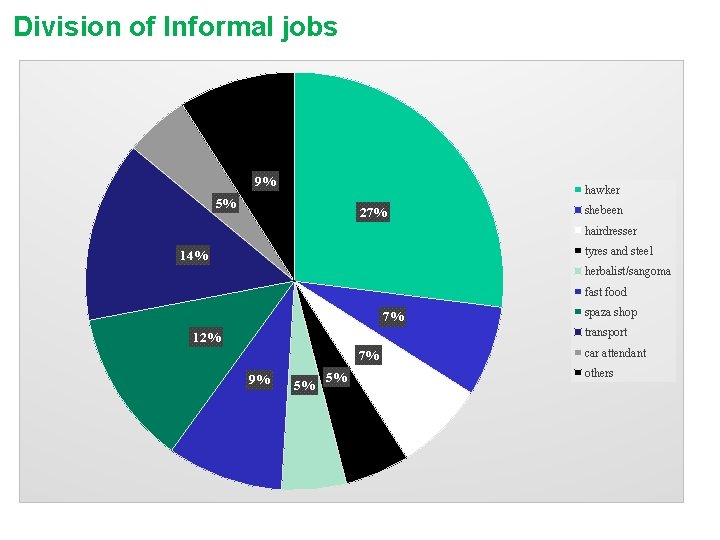 Division of Informal jobs 9% hawker 5% 27% shebeen hairdresser tyres and steel 14%