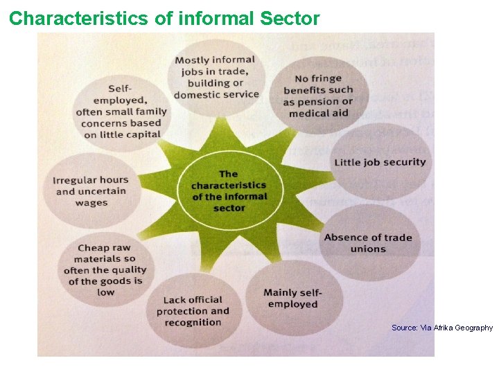 Characteristics of informal Sector Source: Via Afrika Geography 