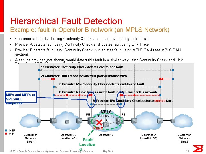 Hierarchical Fault Detection Example: fault in Operator B network (an MPLS Network) • Customer