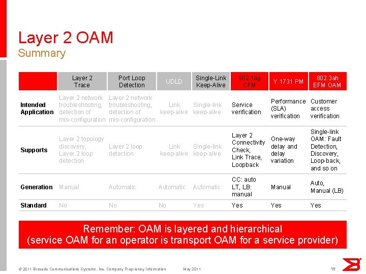 Layer 2 OAM Summary Layer 2 Trace Layer 2 network Intended troubleshooting, Application detection