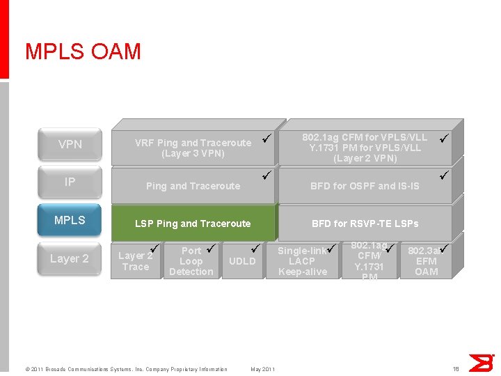 MPLS OAM VPN VRF Ping and Traceroute (Layer 3 VPN) IP Ping and Traceroute