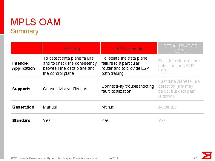 MPLS OAM Summary LSP Ping LSP Traceroute BFD for RSVP-TE LSPs To detect data