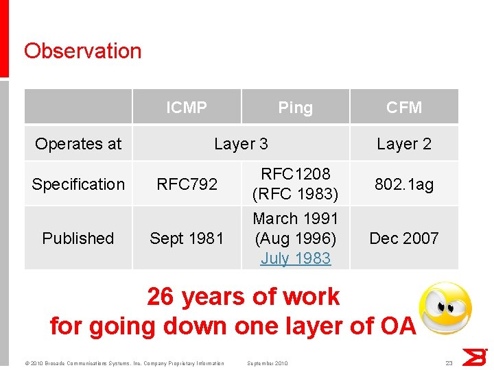 Observation ICMP Operates at Specification Published Ping Layer 3 CFM Layer 2 RFC 792