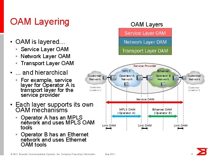 OAM Layering OAM Layers • OAM is layered… • Service Layer OAM • Network
