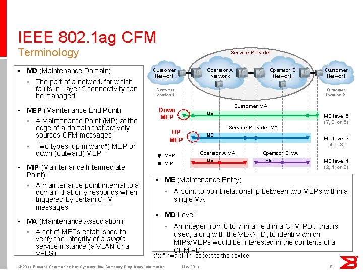 IEEE 802. 1 ag CFM Terminology Service Provider • MD (Maintenance Domain) • The