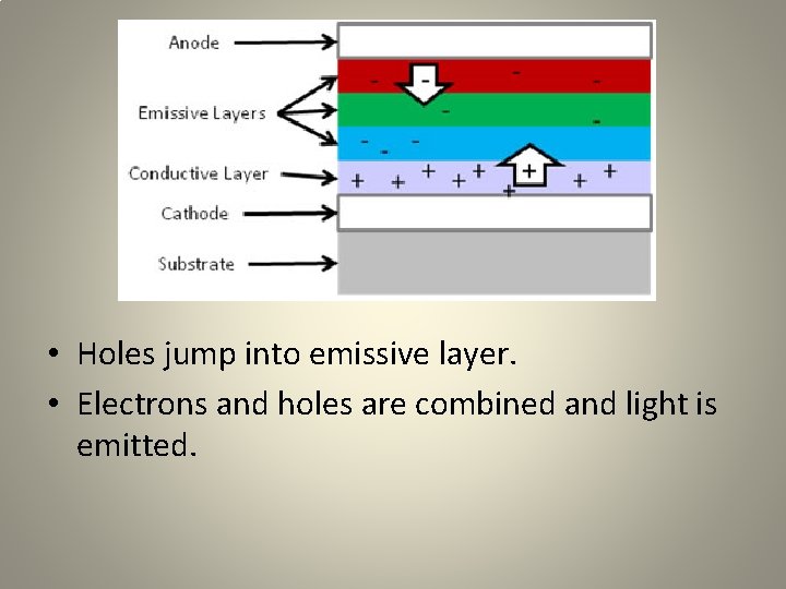 • Holes jump into emissive layer. • Electrons and holes are combined and • Holes jump into emissive layer. • Electrons and holes are combined and