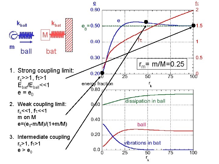 kball kbat M m ball bat 1. Strong coupling limit: rk>>1, f >1 Ebat/Eball<<1