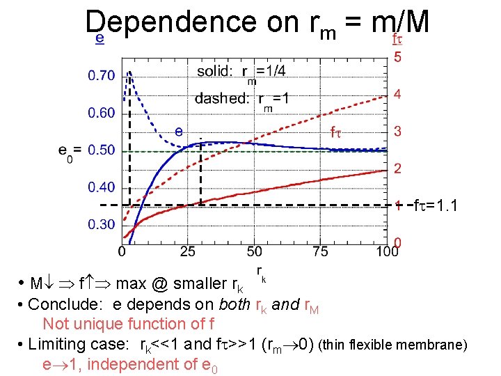 Dependence on rm = m/M f =1. 1 • M f max @ smaller