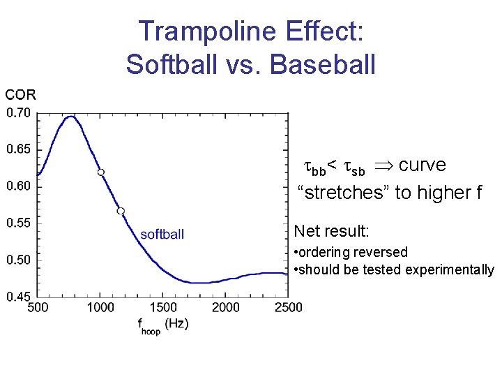 Trampoline Effect: Softball vs. Baseball bb< sb curve “stretches” to higher f Net result: