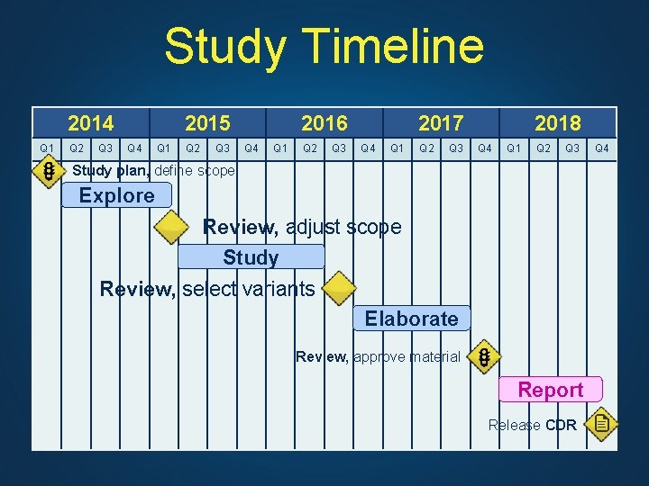 Study Timeline 2014 Q 1 Q 2 Q 3 2015 Q 4 Q 1