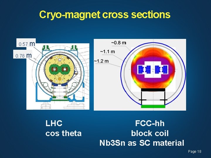 Cryo-magnet cross sections 0. 57 0. 78 m m LHC cos theta FCC-hh block