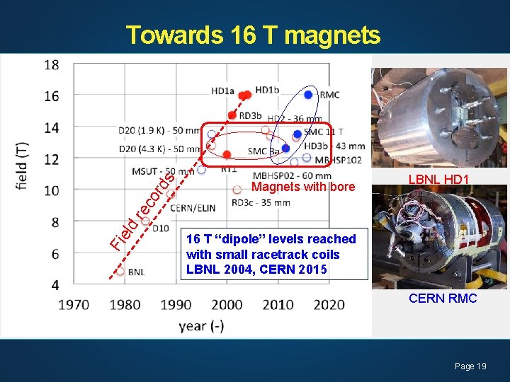 Magnets with bore LBNL HD 1 Fi eld re co rd s Towards 16