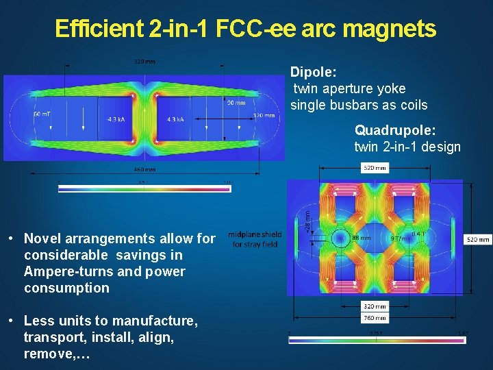 Efficient 2 -in-1 FCC-ee arc magnets Dipole: twin aperture yoke single busbars as coils