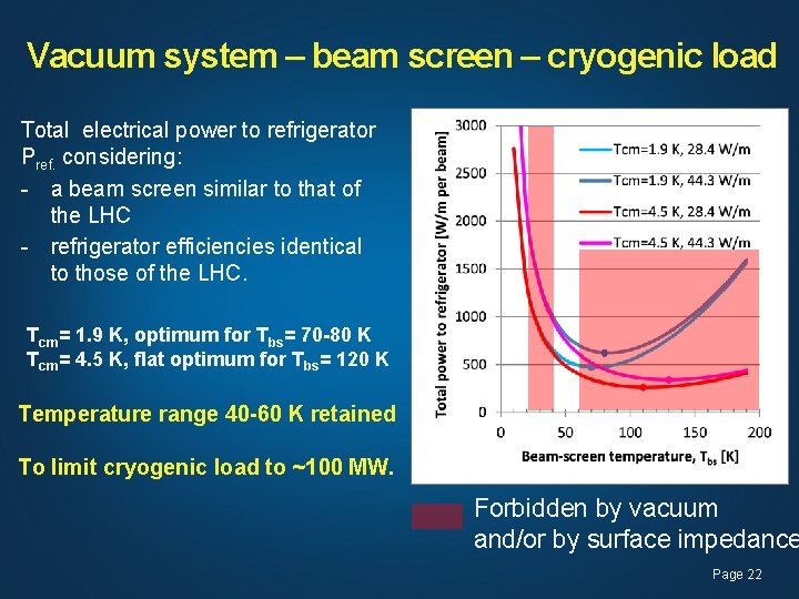 Vacuum system – beam screen – cryogenic load Total electrical power to refrigerator Pref.