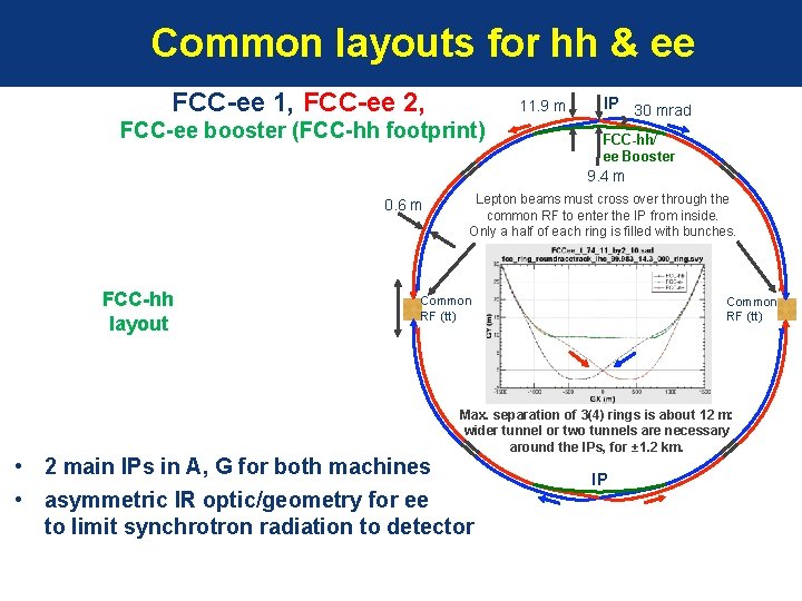 Common layouts for hh & ee FCC-ee 1, FCC-ee 2, 11. 9 m FCC-ee