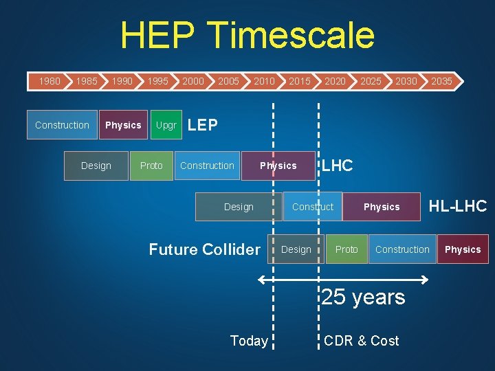 HEP Timescale 1980 1985 Construction 1990 1995 Physics Design Upgr Proto 2000 2005 2010