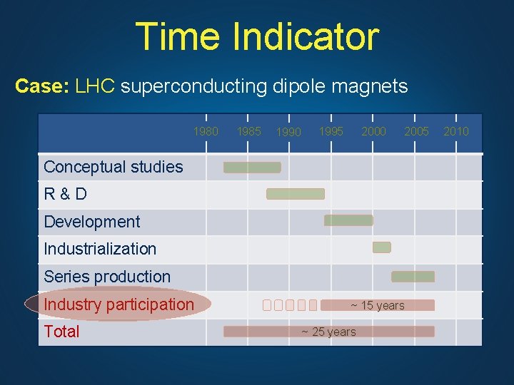 Time Indicator Case: LHC superconducting dipole magnets 1980 1985 1990 1995 2000 2005 Conceptual