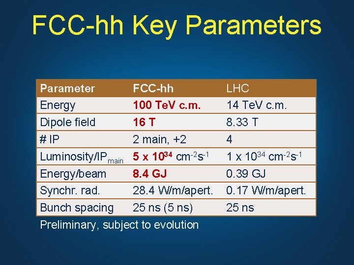 FCC-hh Key Parameters Parameter FCC-hh LHC Energy 100 Te. V c. m. 14 Te.