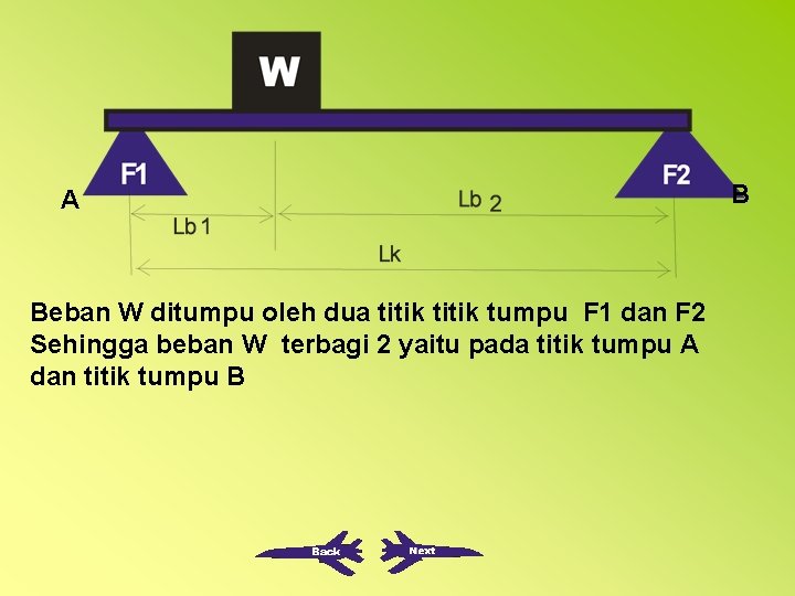 A Beban W ditumpu oleh dua titik tumpu F 1 dan F 2 Sehingga