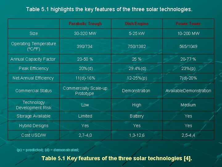 Table 5. 1 highlights the key features of the three solar technologies. Parabolic Trough