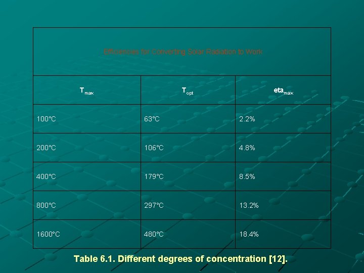 Efficiencies for Converting Solar Radiation to Work Tmax Topt etamax 100°C 63°C 2. 2%