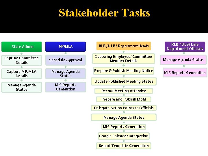 Stakeholder Tasks RLB / ULB/ Line Department Officials MP/MLA RLB / ULB / Department