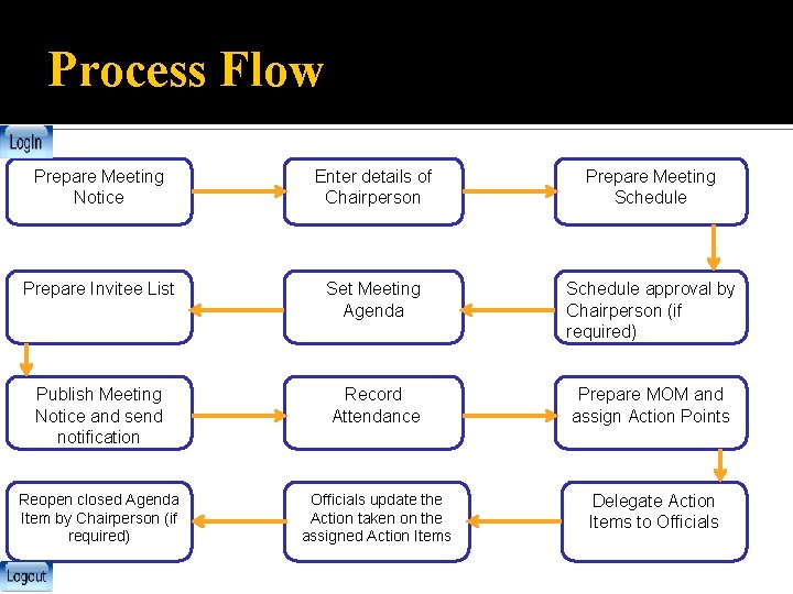 Process Flow Prepare Meeting Notice Enter details of Chairperson Prepare Meeting Schedule Prepare Invitee