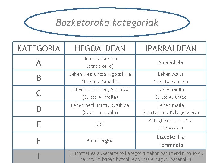 Bozketarako kategoriak KATEGORIA HEGOALDEAN IPARRALDEAN A Haur Hezkuntza (etapa osoa) Ama eskola B Lehen