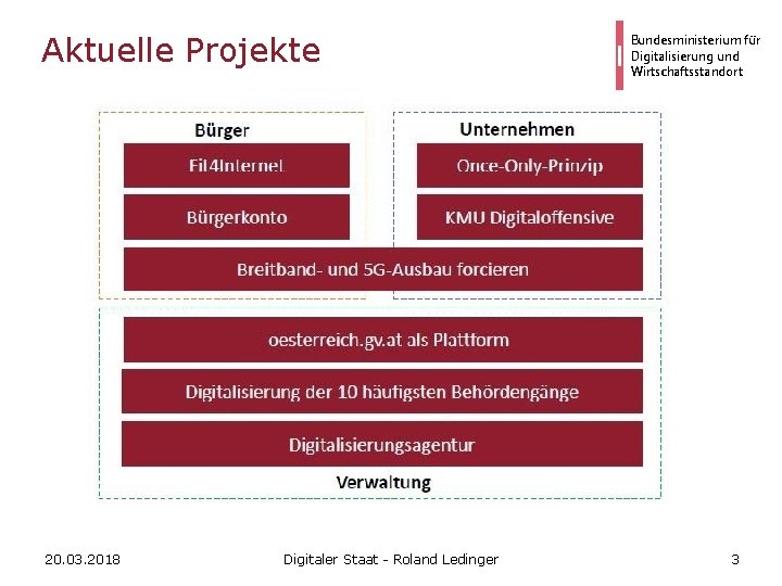 Aktuelle Projekte 20. 03. 2018 Digitaler Staat - Roland Ledinger Bundesministerium für Digitalisierung und