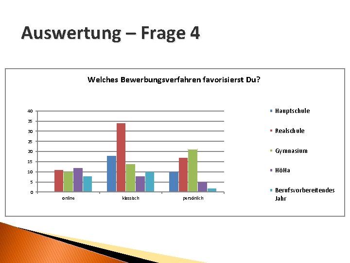 Auswertung – Frage 4 Welches Bewerbungsverfahren favorisierst Du? Hauptschule 40 35 Realschule 30 25