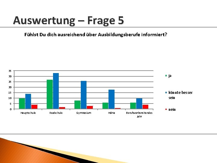 Auswertung – Frage 5 Fühlst Du dich ausreichend über Ausbildungsberufe informiert? 35 ja 30