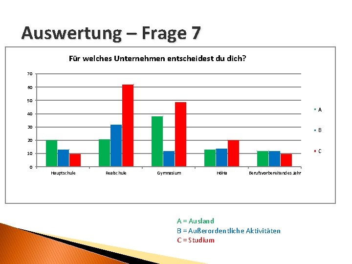 Auswertung – Frage 7 Für welches Unternehmen entscheidest du dich? 70 60 50 A