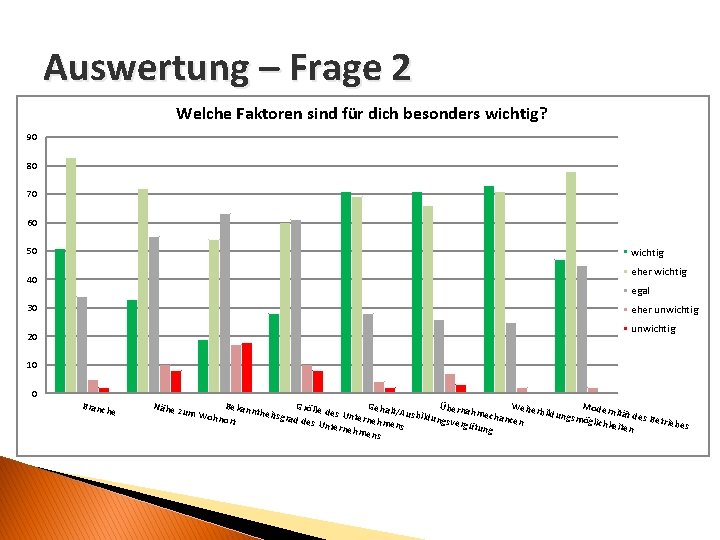 Auswertung – Frage 2 Welche Faktoren sind für dich besonders wichtig? 90 80 70