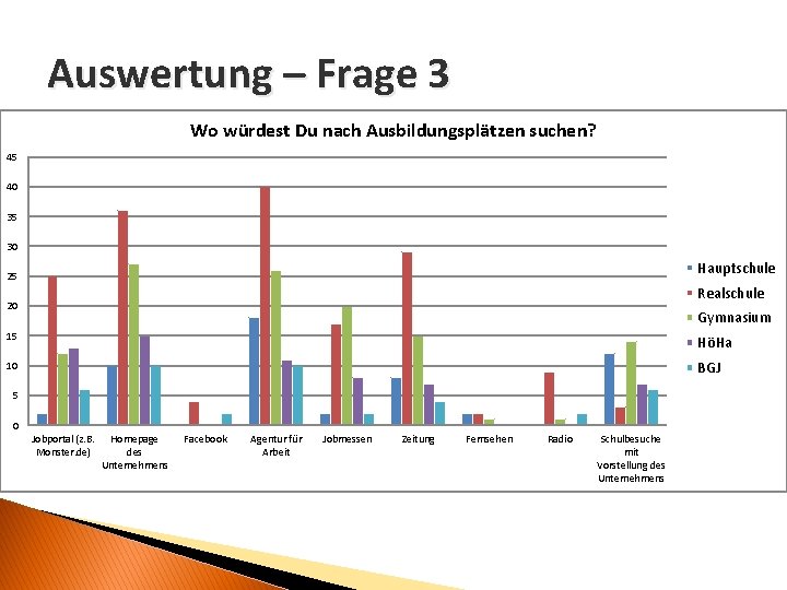 Auswertung – Frage 3 Wo würdest Du nach Ausbildungsplätzen suchen? 45 40 35 30