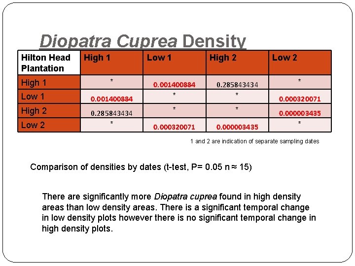 Diopatra Cuprea Density Hilton Head Plantation High 1 * Low 1 0. 001400884 High