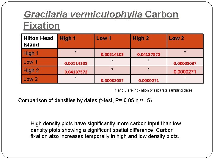 Gracilaria vermiculophylla Carbon Fixation Hilton Head Island High 1 * Low 1 0. 00514103