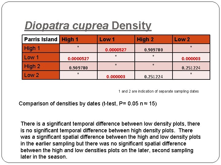 Diopatra cuprea Density Parris Island High 1 * Low 1 0. 0000527 High 2
