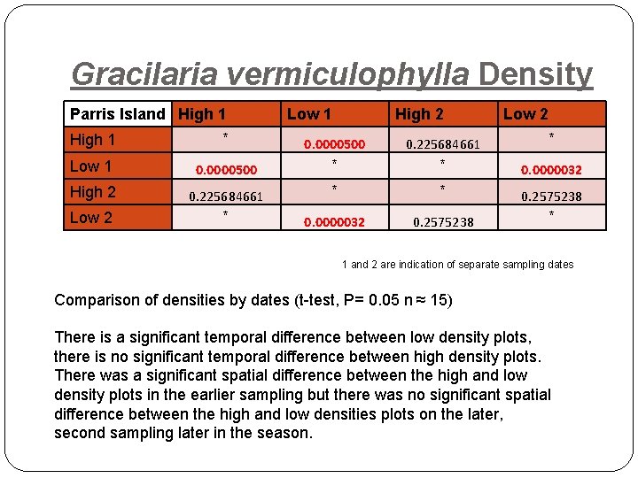 Gracilaria vermiculophylla Density Parris Island High 1 * Low 1 0. 0000500 High 2