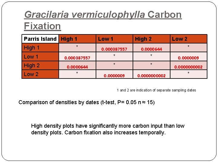 Gracilaria vermiculophylla Carbon Fixation Parris Island High 1 * Low 1 0. 000387557 High
