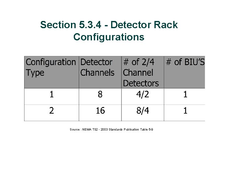 Section 5. 3. 4 - Detector Rack Configurations Source : NEMA TS 2 -