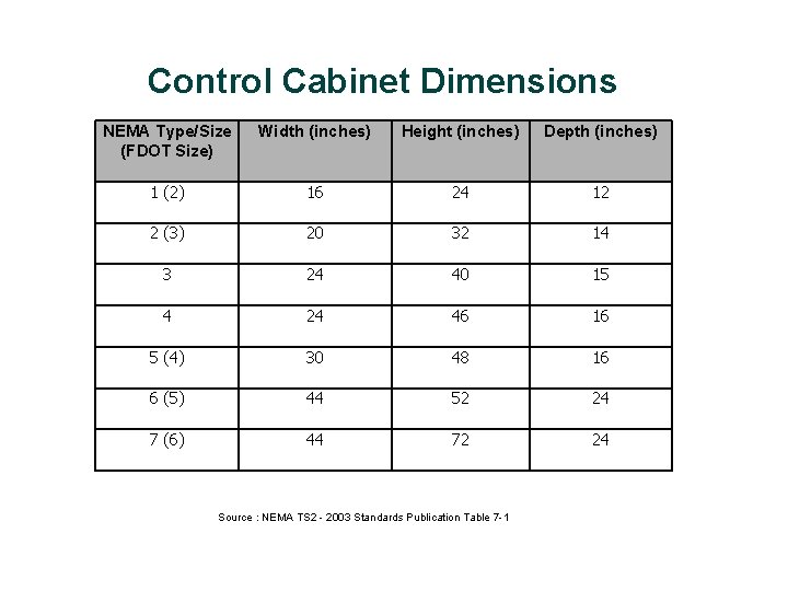 Control Cabinet Dimensions NEMA Type/Size (FDOT Size) Width (inches) Height (inches) Depth (inches) 1
