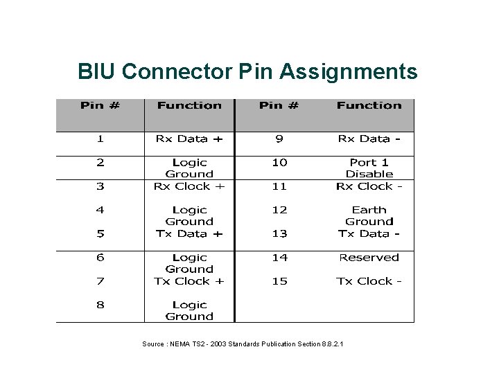 BIU Connector Pin Assignments Source : NEMA TS 2 - 2003 Standards Publication Section