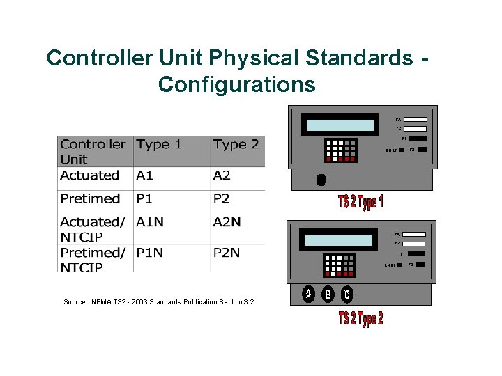 Controller Unit Physical Standards Configurations PA P 2 P 1 P 3 ENET PA