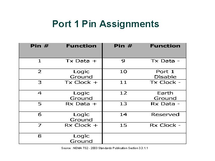 Port 1 Pin Assignments Source : NEMA TS 2 - 2003 Standards Publication Section