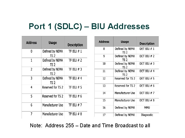 Port 1 (SDLC) – BIU Addresses Note: Address 255 – Date and Time Broadcast