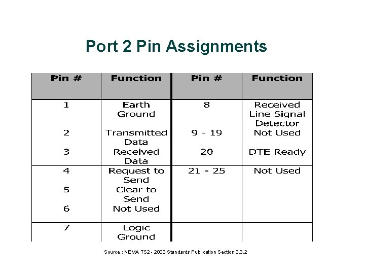 Port 2 Pin Assignments Source : NEMA TS 2 - 2003 Standards Publication Section