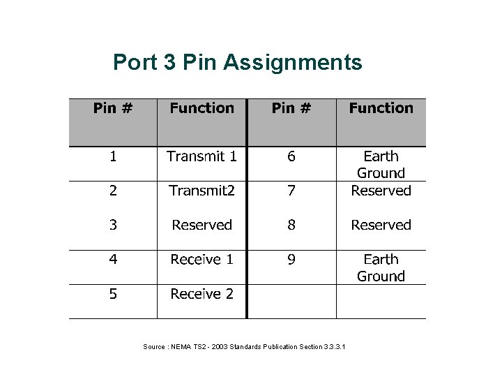 Port 3 Pin Assignments Source : NEMA TS 2 - 2003 Standards Publication Section