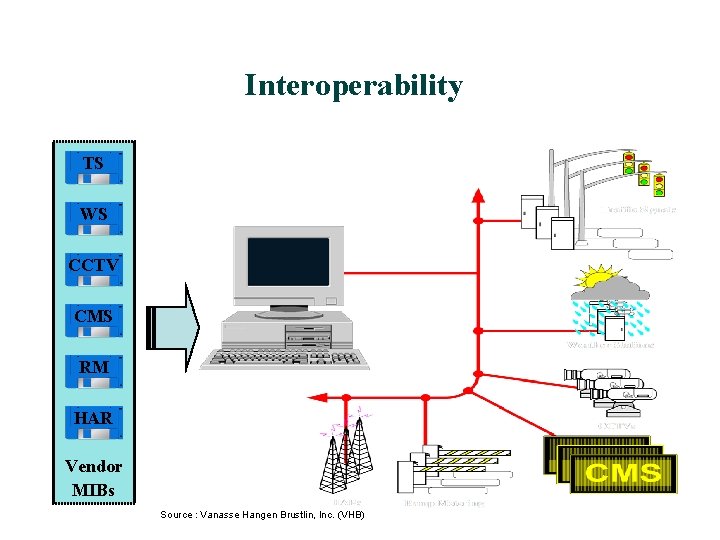 Interoperability TS WS CCTV CMS RM HAR Vendor MIBs Source : Vanasse Hangen Brustlin,