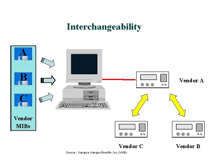 Interchangeability A B Vendor A C Vendor MIBs Vendor C Source : Vanasse Hangen