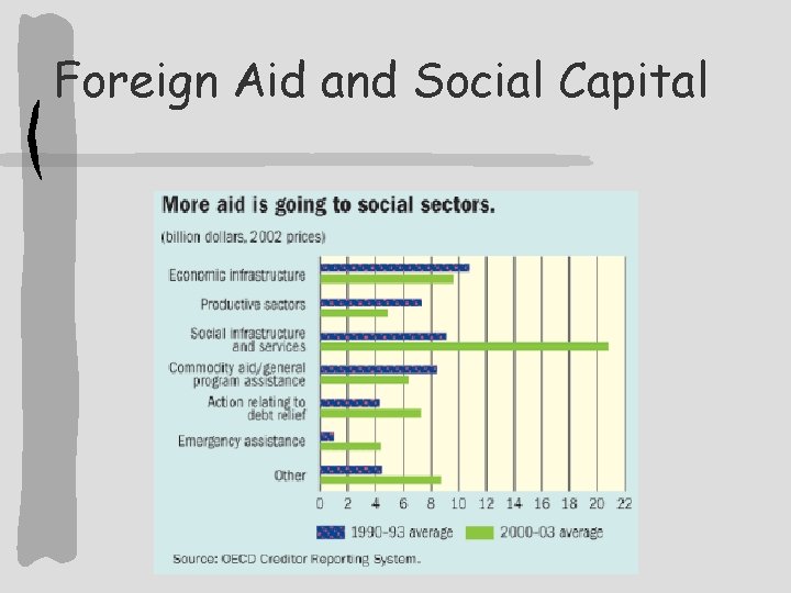 Foreign Aid and Social Capital 